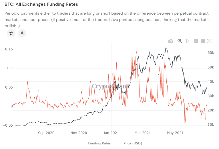 All Exchanges Funding Rates