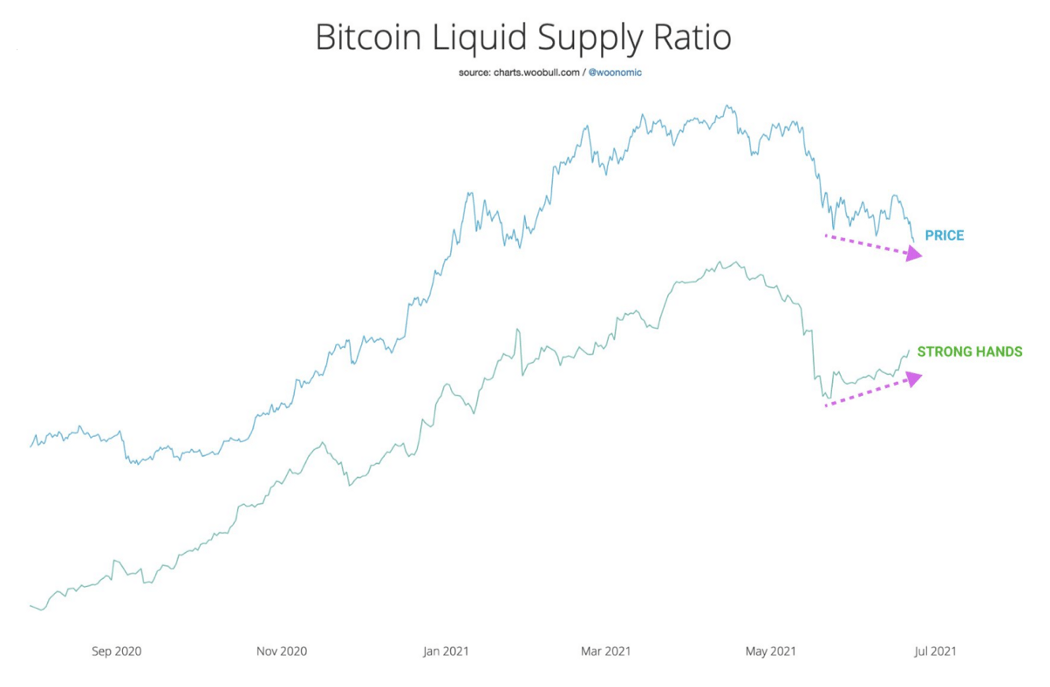 Bitcoin Liquid Supply Ratio