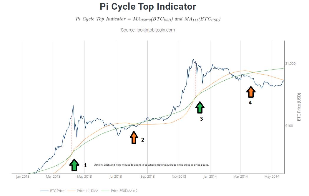Ảnh 1: Pi Cycle Top Indicator cho chu kỳ tăng trưởng 2013 -2014