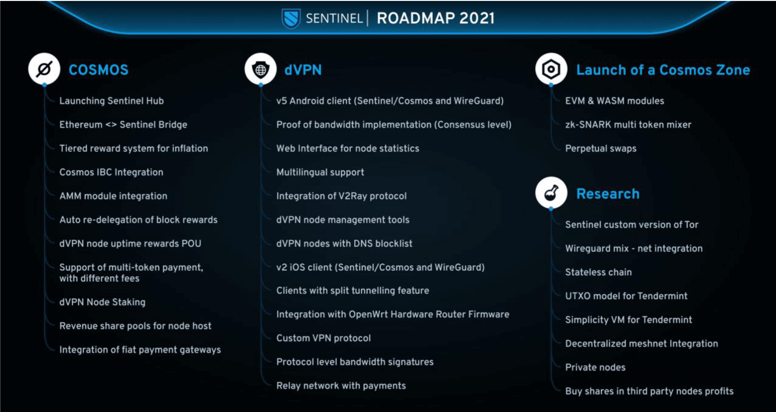 Sentinel Network Roadmap