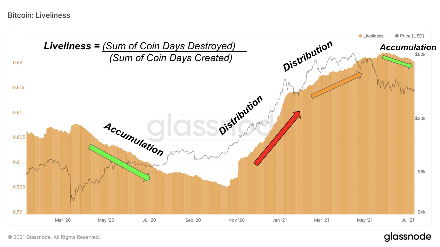 biểu đồ nắm giữ bitcoin glassnode