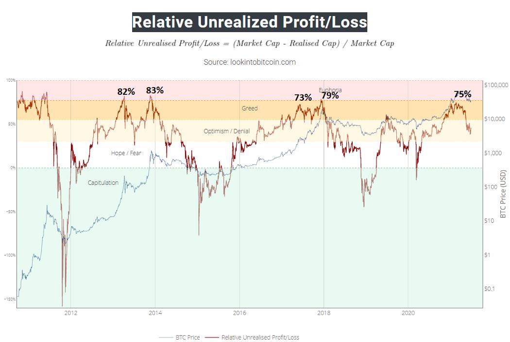 Relative Unrealized Profit/Loss