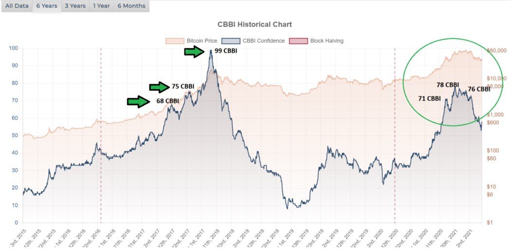 CBBI Indicator, mỗi khi Điểm CBBI lớn hơn 68 CBBI, giá Bitcoin sẽ sụp mạnh và điều này đã được CBBI tổng kết chính xác nhiều lần