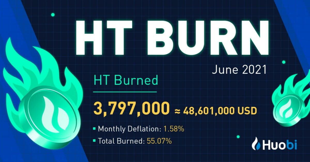 Huobi đốt 48,6 triệu đô HT trong tháng 6