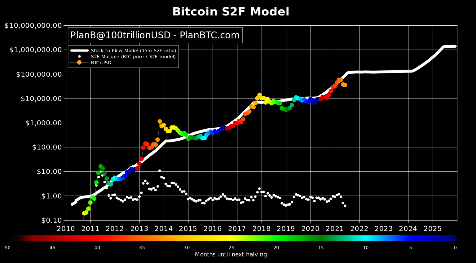 mô hình Bitcoin S2F