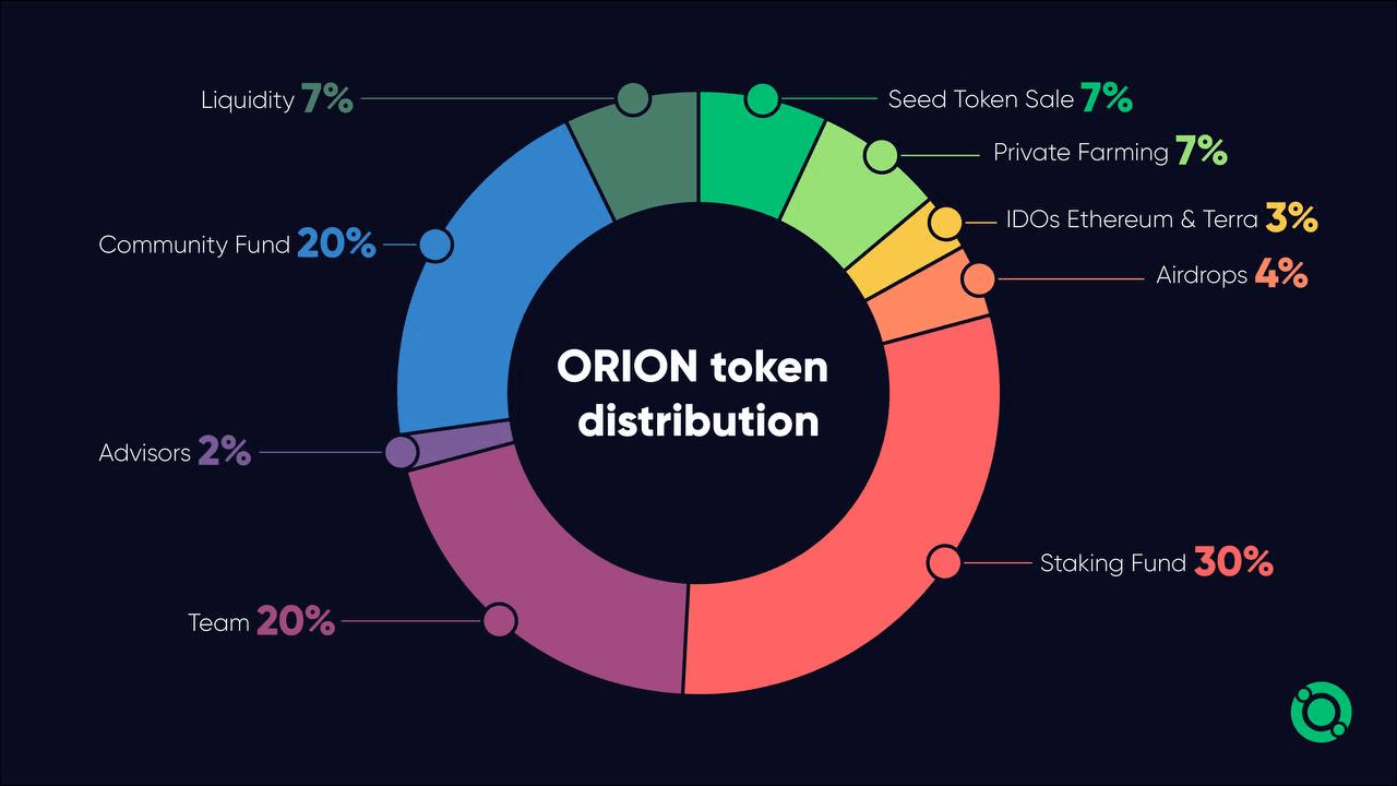 orion-token-allocation