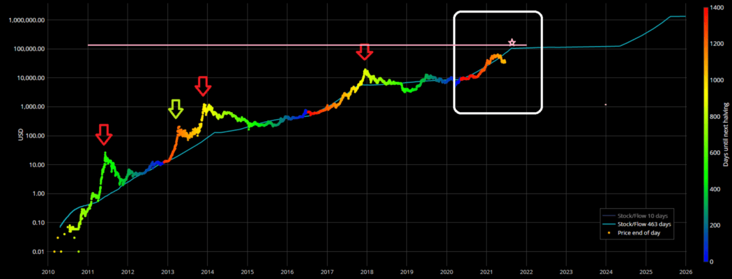 Mô hình Stock to Flow vẫn báo hiệu Bitcoin đạt 100000 vào năm 2021