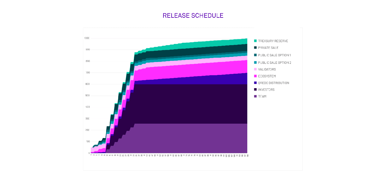 token release schedule- qredo qrdo la gi