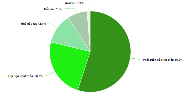 token allocation - Instadapp INST là gì