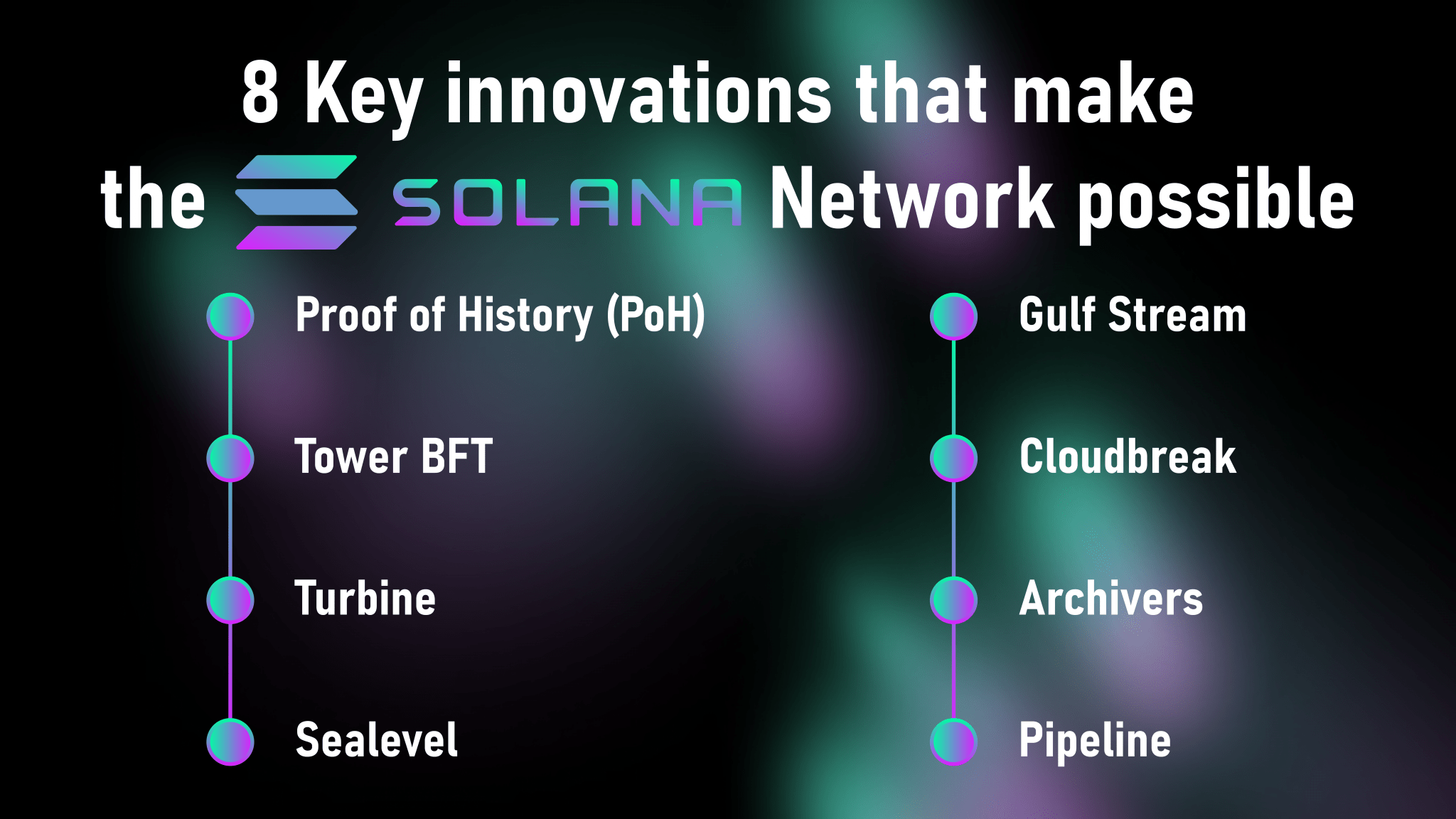 Giao thức của Solana sử dụng 8 công nghệ cốt lõi