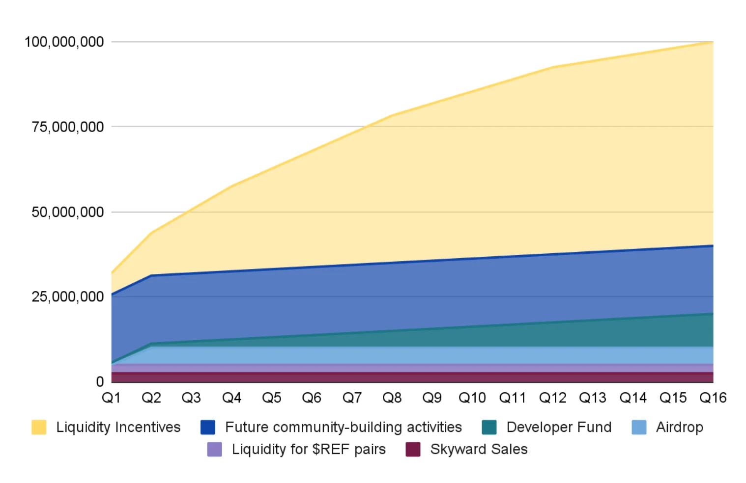 Ref Finance Token Release