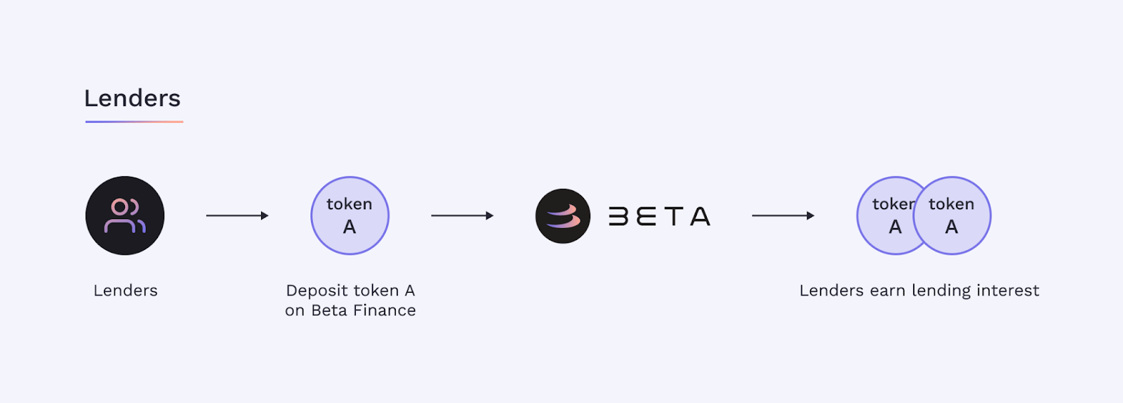 beta-lending