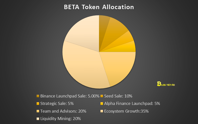 beta token allocation