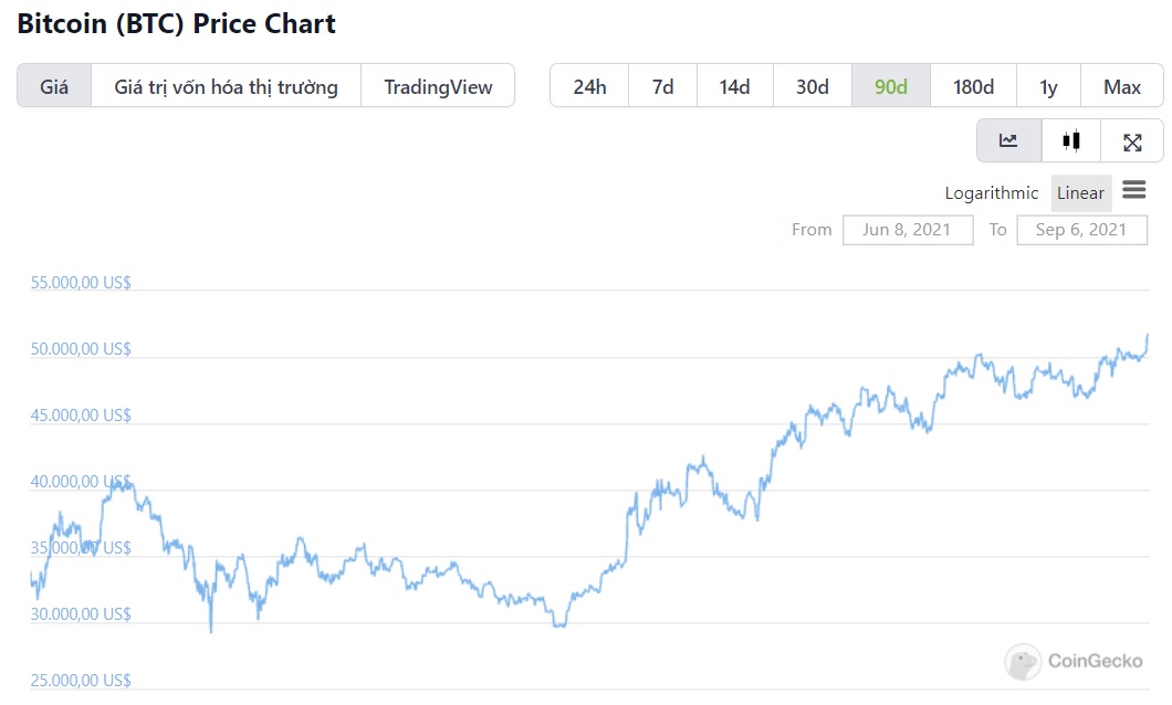 biểu đồ giá Bitcoin
