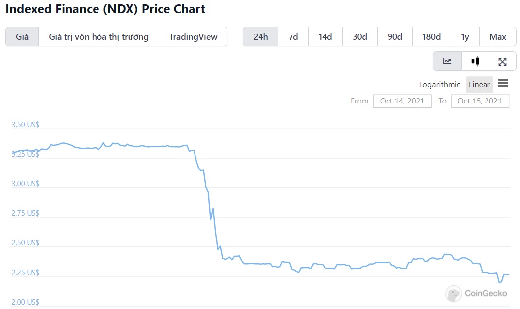 biểu đồ giá NDX