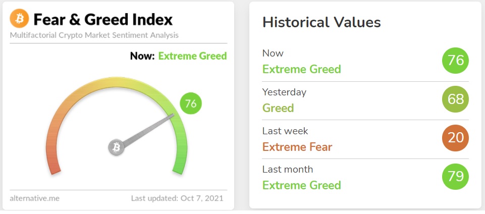 Bitcoin Fear και Greed Index