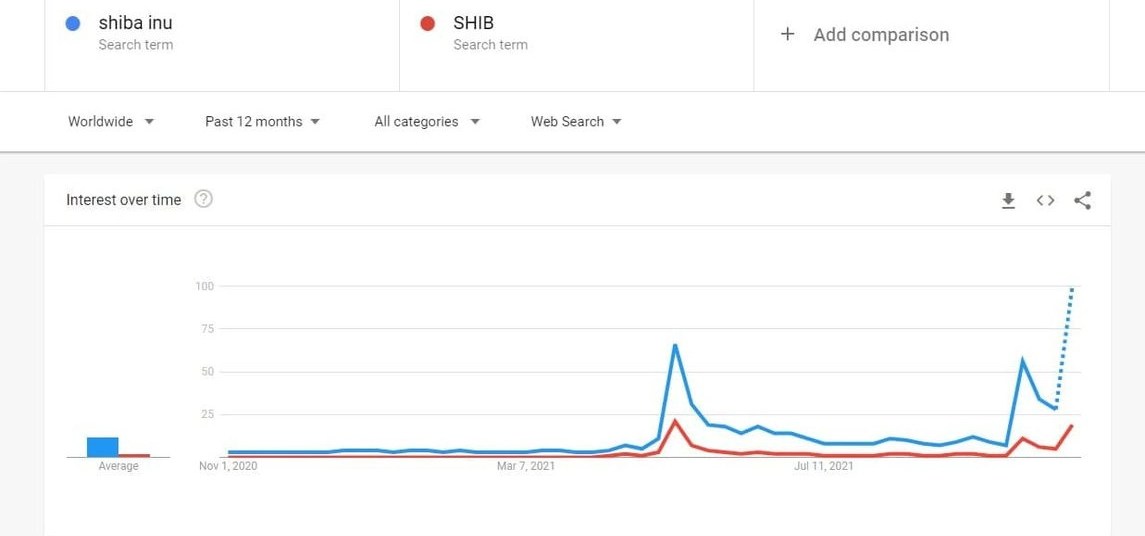 Οι μικροεπενδυτές ενδιαφέρονται για το Shiba Inu αντί για το Bitcoin