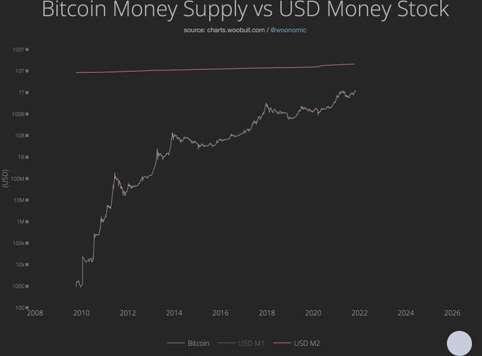 bitcoin money supply