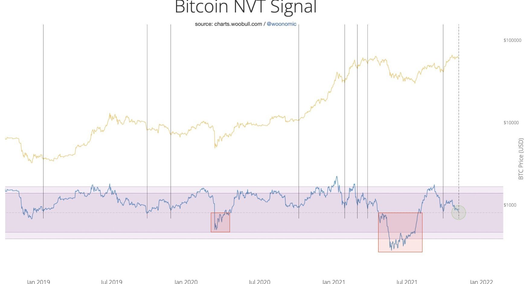 bitcoin nvt signal
