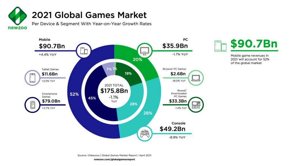 Gamefi 全球遊戲市場