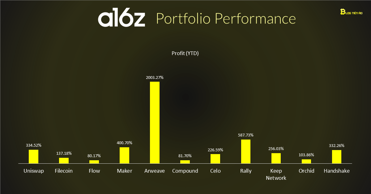 A16Z-performance