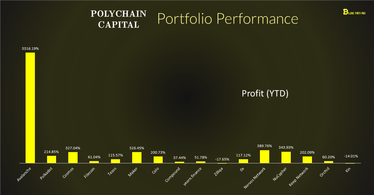 Polychain-capital-portfolio