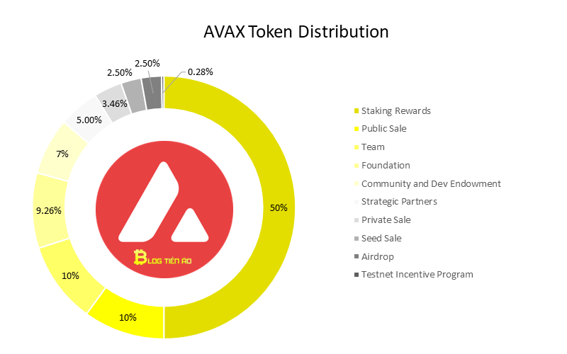 avax-allocation