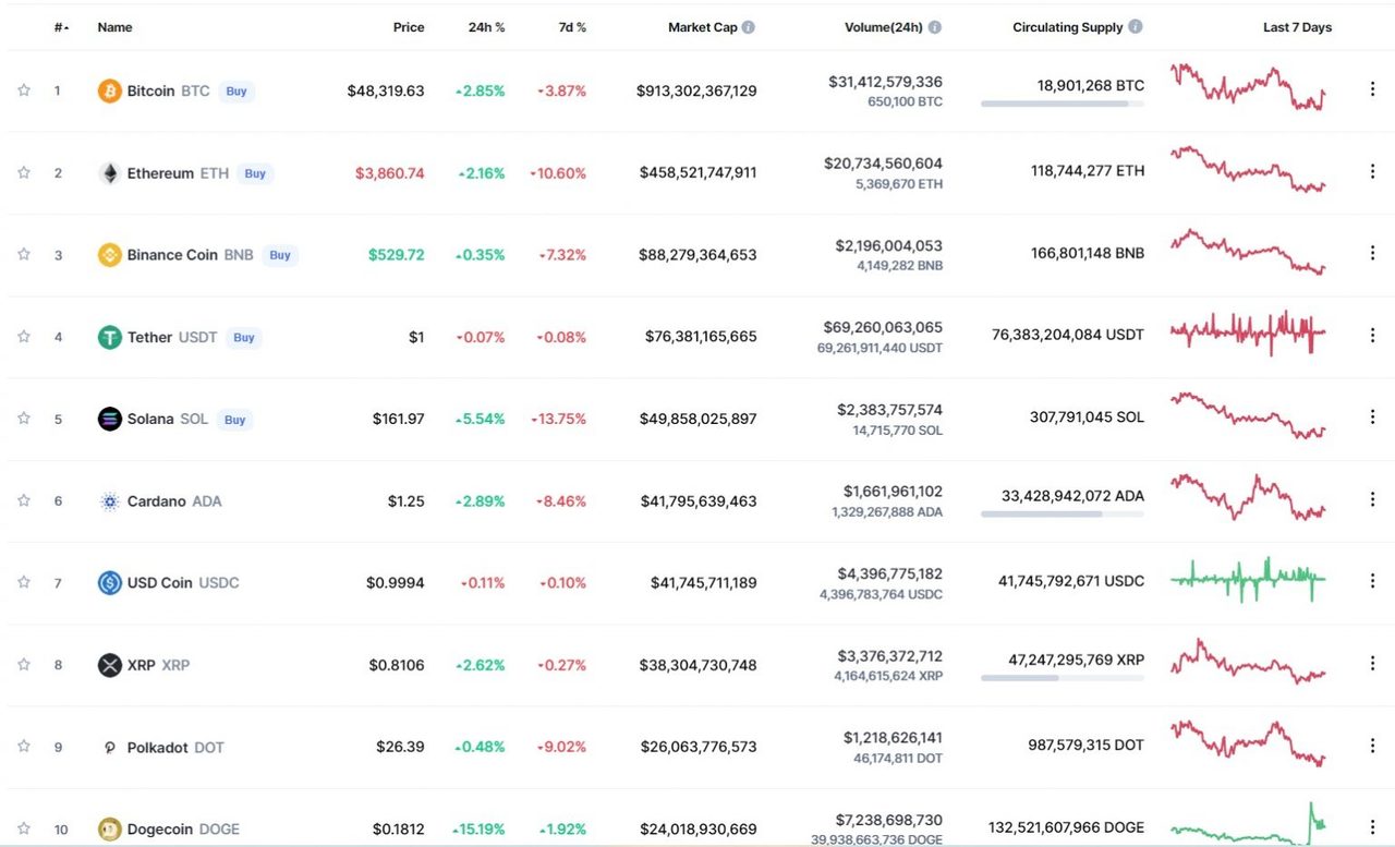 Error on CoinMarketCap causes cryptocurrency prices to ...