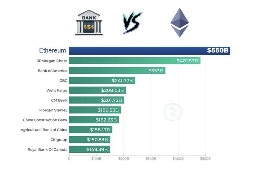 Πίνακας σύγκρισης κεφαλαιοποίησης αγοράς Ethereum και μεγάλων τραπεζών
