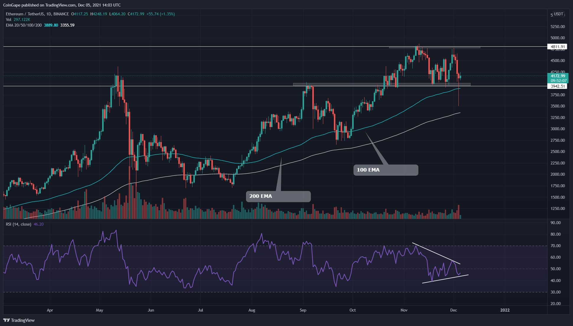 Διάγραμμα ETH/USD από το Tradingview