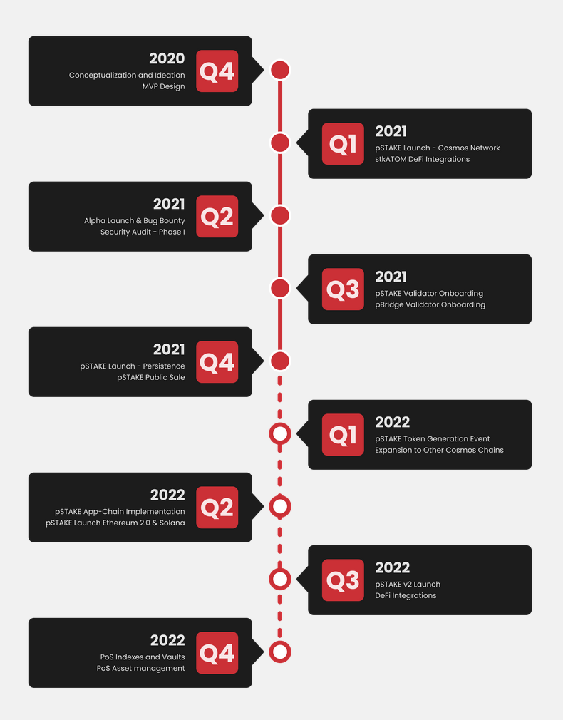 pstake-roadmap