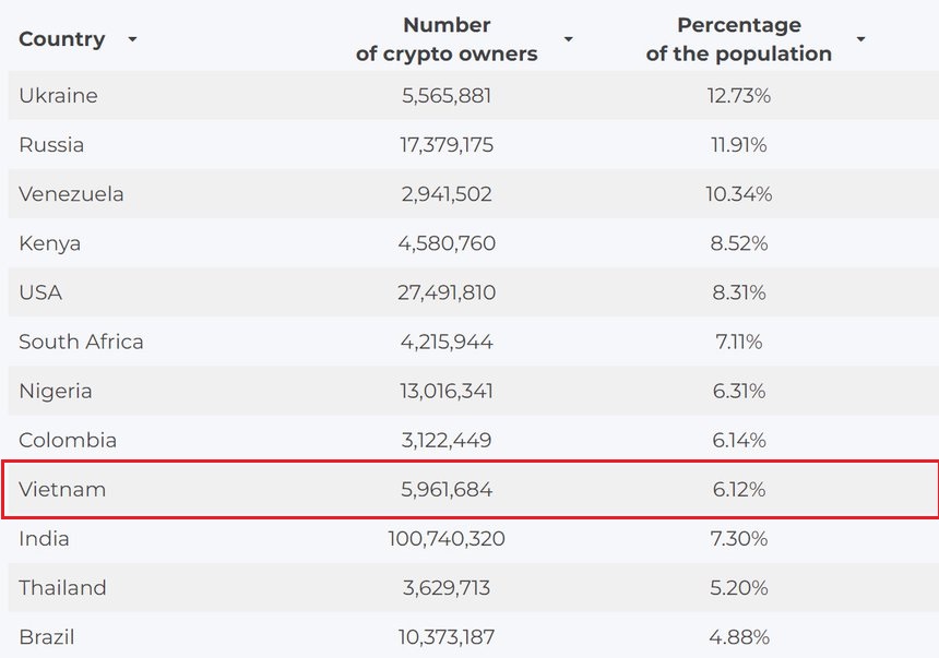 ranking of countries with crypto holdings