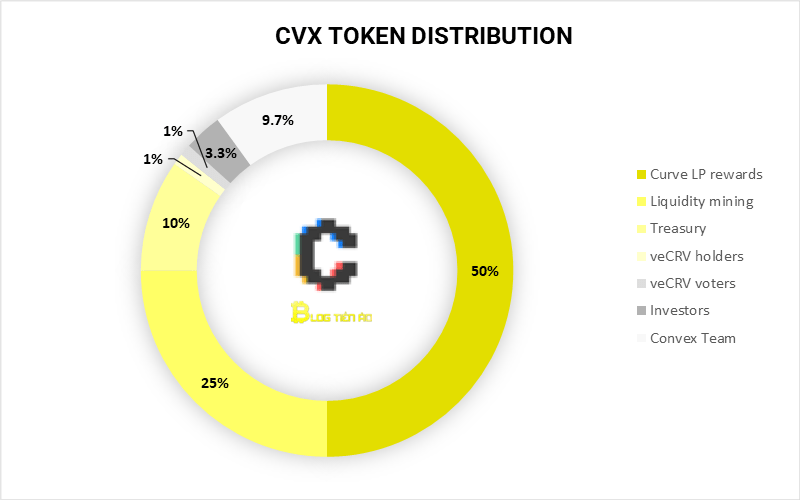cvx allocation