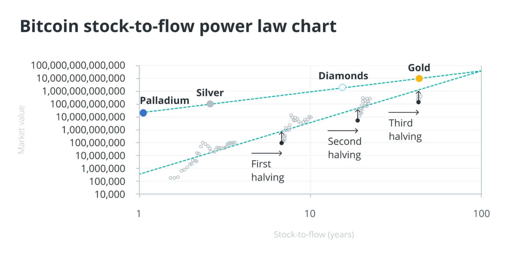 Mô hình Stock To Flow là gì Stock To Flow có còn đáng tin cậy trong năm  2022  BeInCrypto Việt Nam