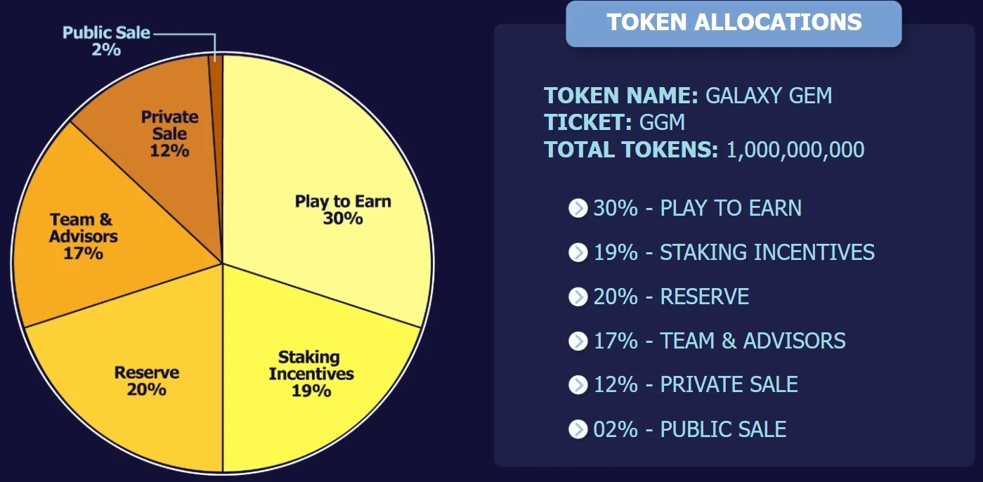 token allocations GGM
