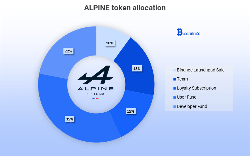 Alpine F1® Team Fan Token allocation 