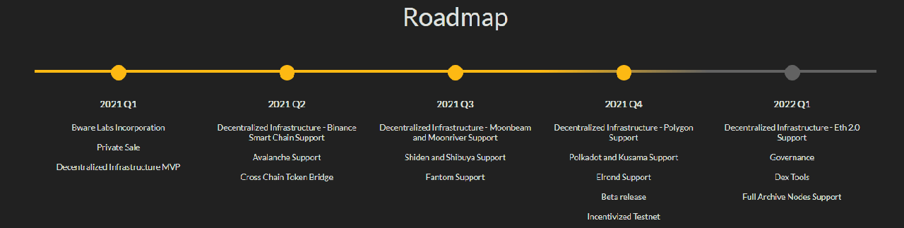 Bware Labs roadmap