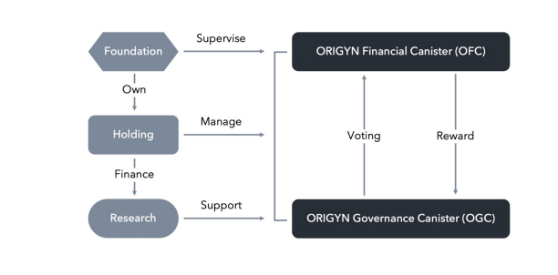 ORIGYN Foundation token