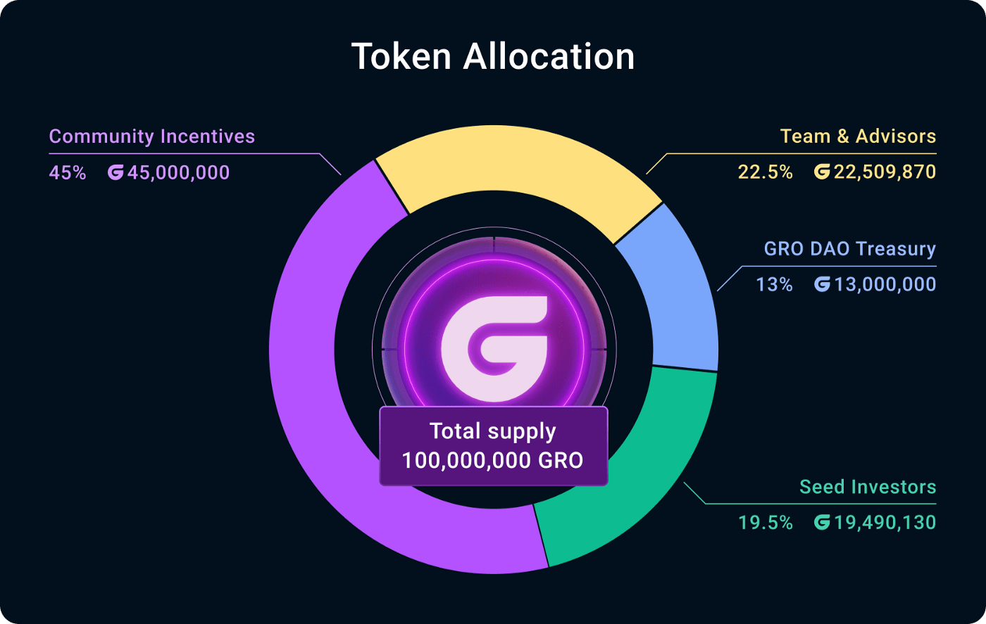 gro protocol token allocation