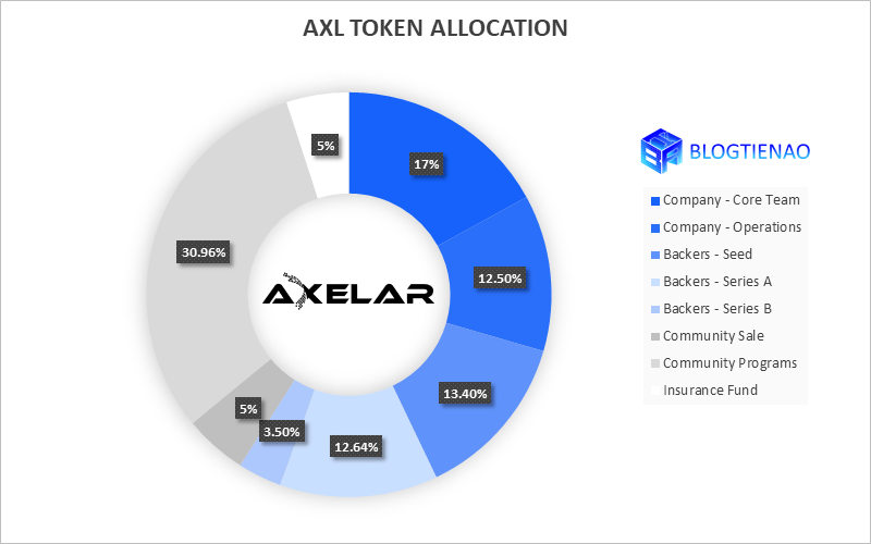 axl token allocation