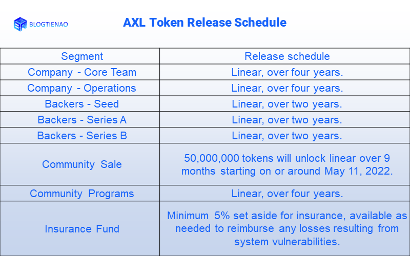 Axelar network token release