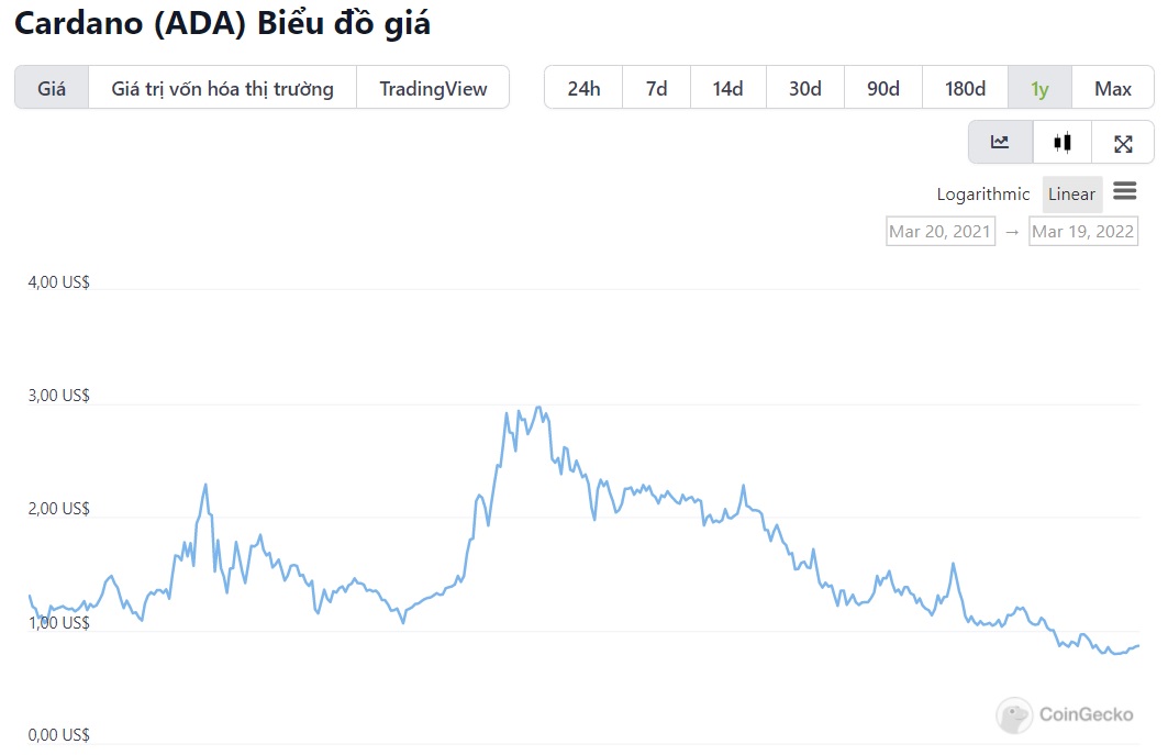ADA price chart