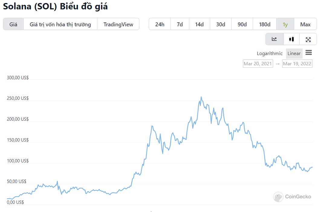 sol . price chart