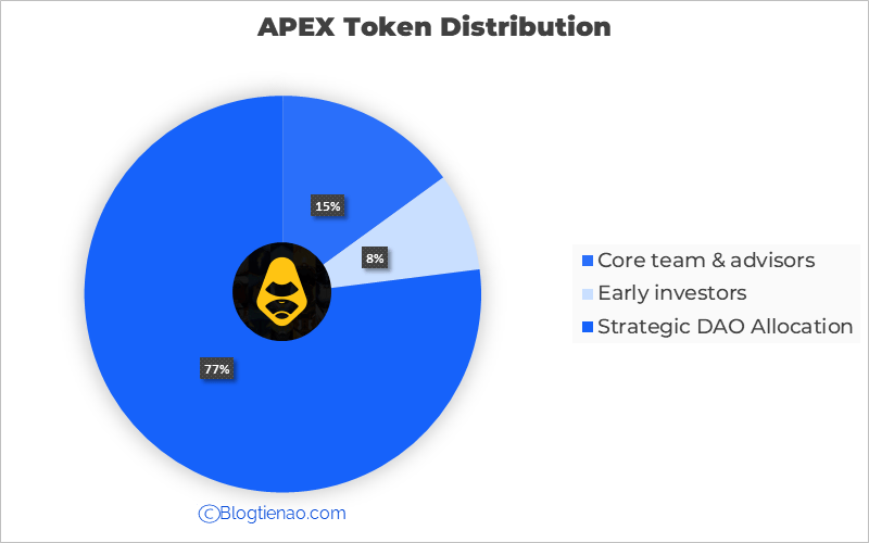 apex token allocation