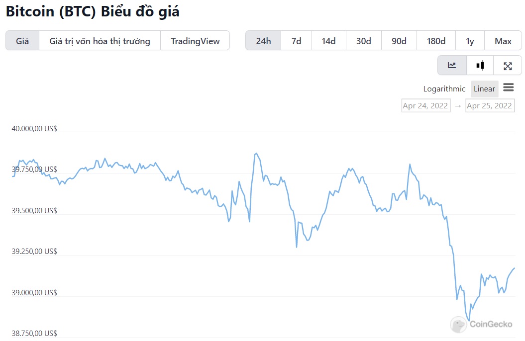 Graf cen bitcoinů