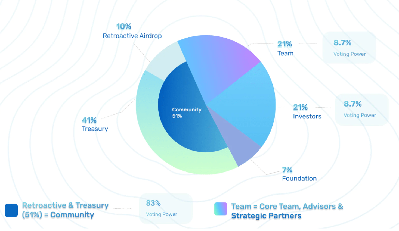 element finance elfi allocation