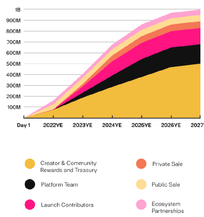 fcd token release