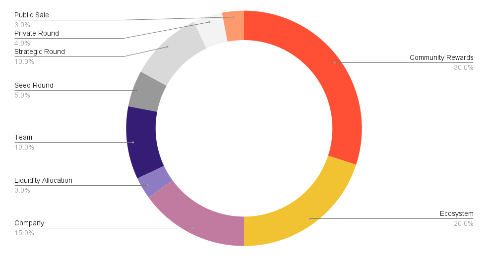 WOMBAT allocation