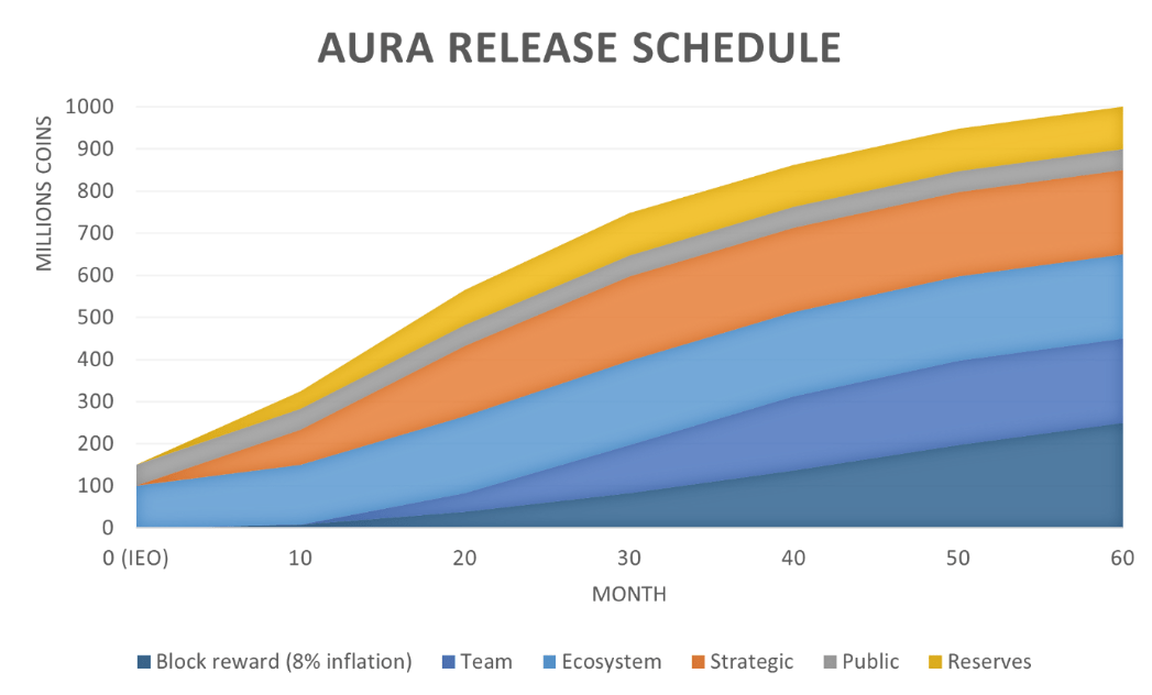 aura network token release