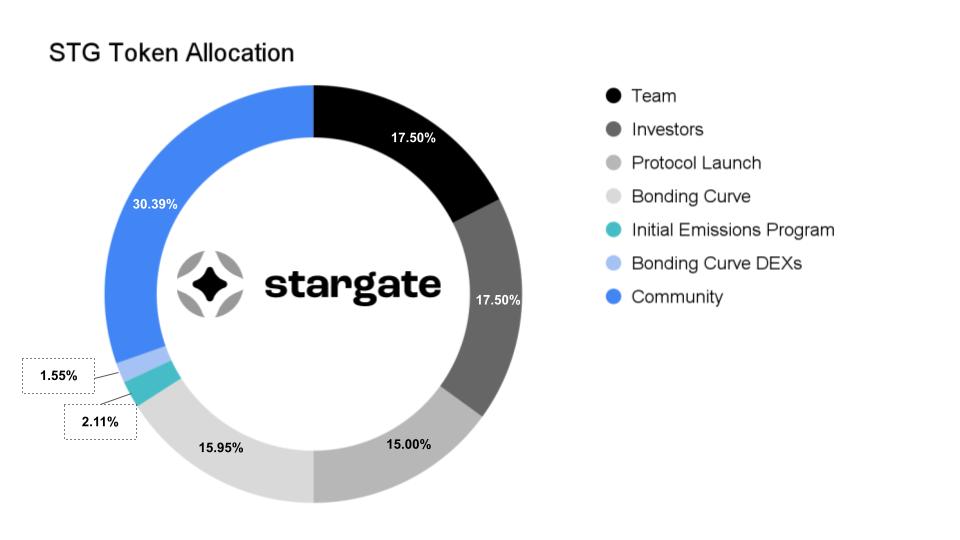 الرموز المميزة لشركة Stargate Finance stg